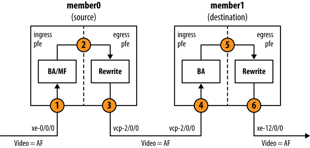 Illustration of VCP Class of Service Walkthrough.