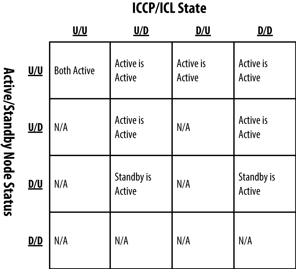 MC-LAG Prefer Status Control Matrix