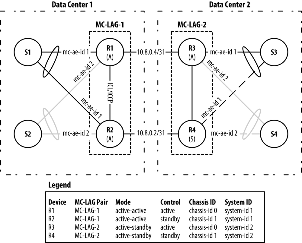 MC-LAG Case Study Topology.