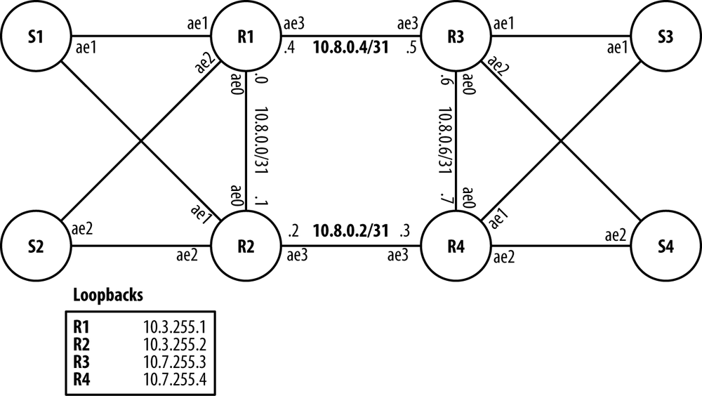 MC-LAG Case Study Logical Interfaces.