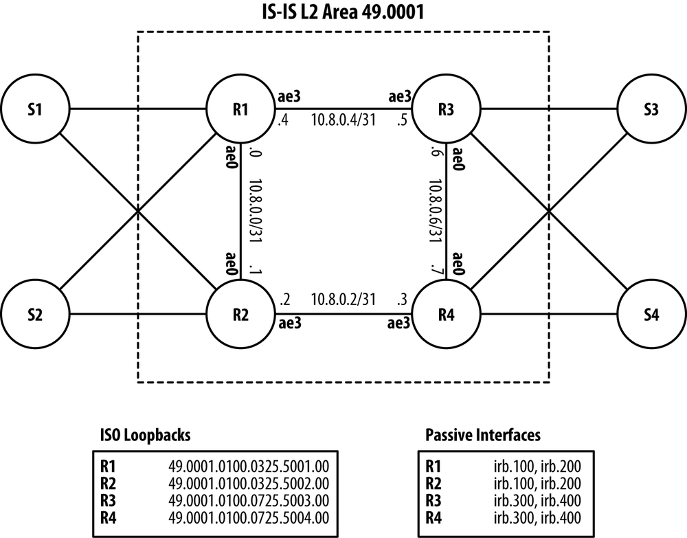 MC-LAG Case Study: IS-IS Area Design.