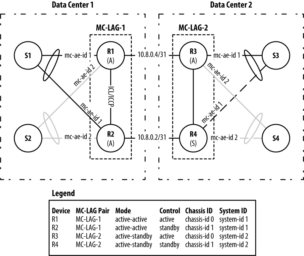 MC-LAG Case Study: MC-LAG Topology.