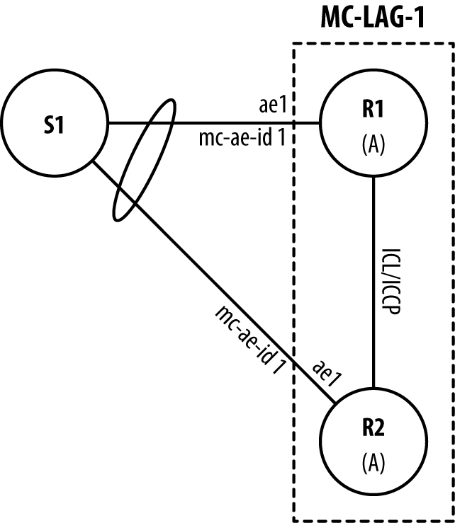 MC-LAG Case Study: R1 and R2 MC-AE-ID 1.