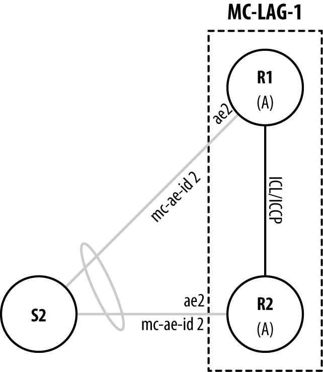 MC-LAG Case Study: R1 and R2 MC-AE-ID 2.