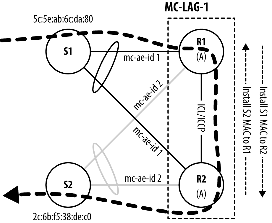 MC-LAG Case Study: Intradata Center Packet Flow Test Results.