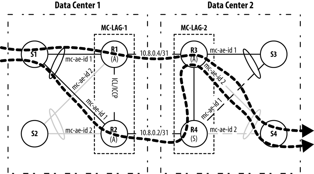 MC-LAG Case Study: Interdata Center Possible Packet Flows.