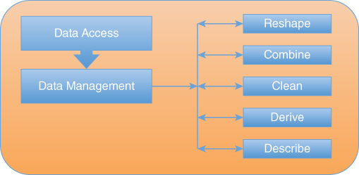 Schematic representation of Data Management Activities in the Collect Data Step of Visual Six Sigma.