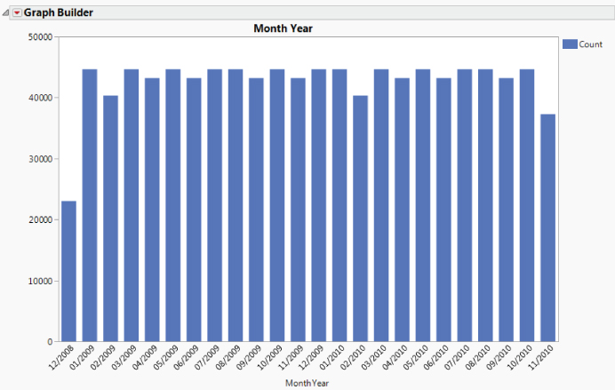 Illustration of Number of Measurements by Month.