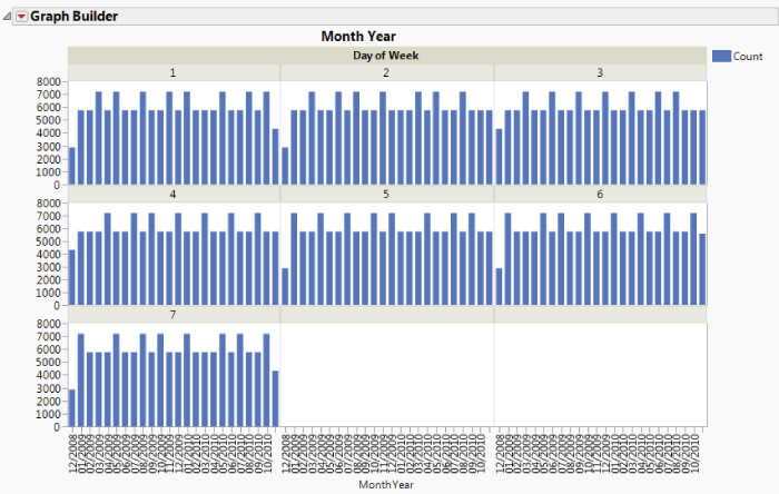 Illustration of Number of Measurements Each Month by Day of the Week.