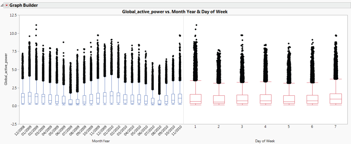 Illustration of Seasonal and Weekly Trends in Global Active Power.