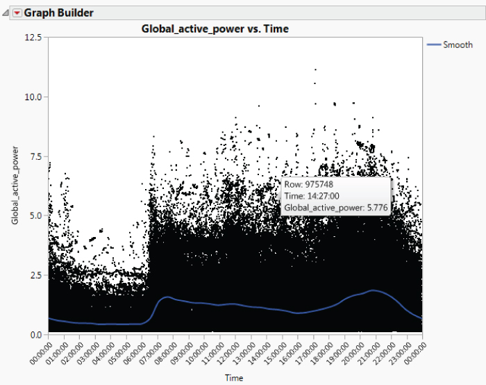 Illustration of  Daily Trend in Global Active Power.