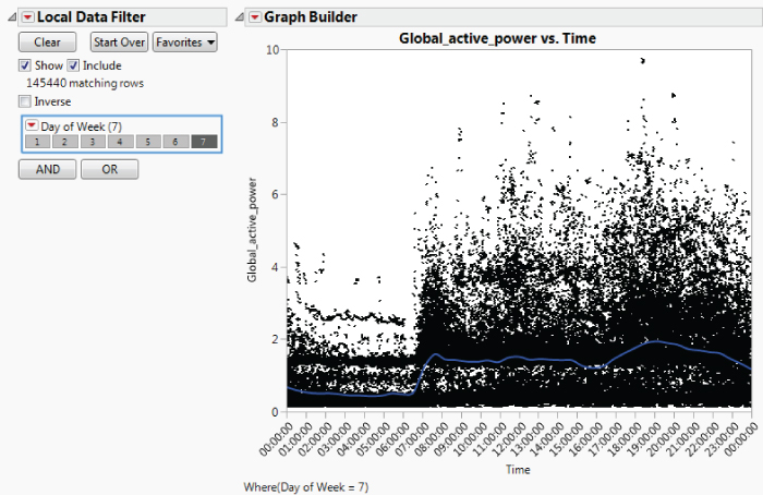 Illustration of  Daily Trend in Global Active Power  on Day 7.