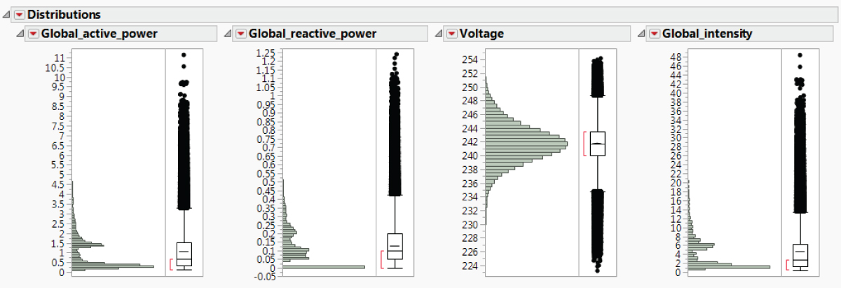 Illustration showing the Univariate Distributions of Power, Voltage and Current.