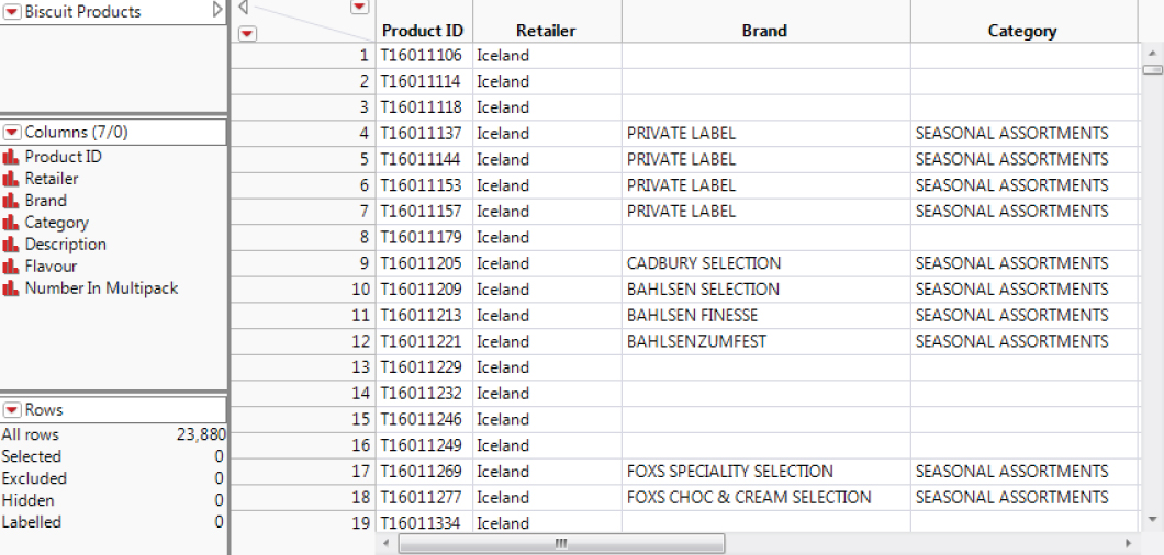 Partial View of Table Biscuit Products.