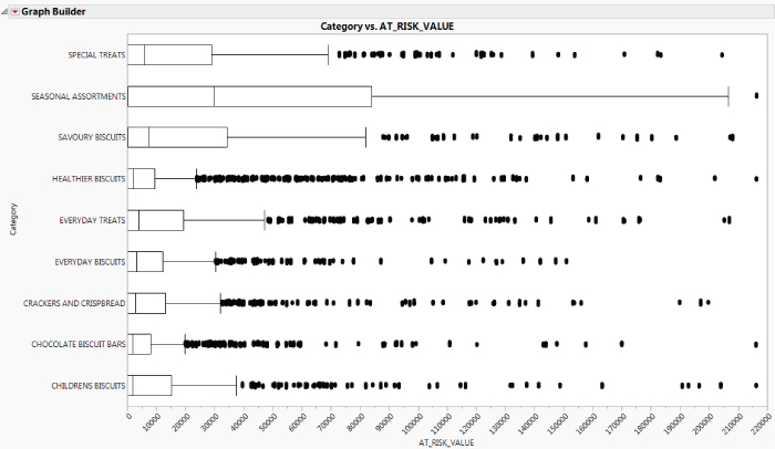 Illustration showing the Value at Risk for Different Biscuit Categories.