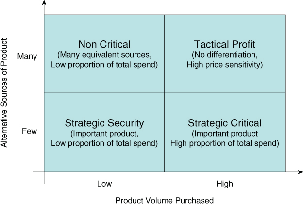 Schematic illustration of the Product Categorization Matrix.