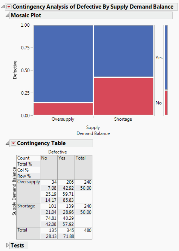 Snapshot of Contingency Report for Defective.