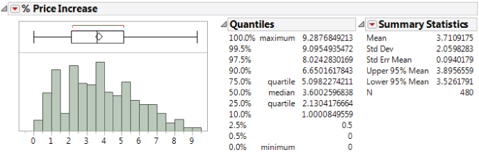 Illustration of the Distribution Report for % Price Increase.