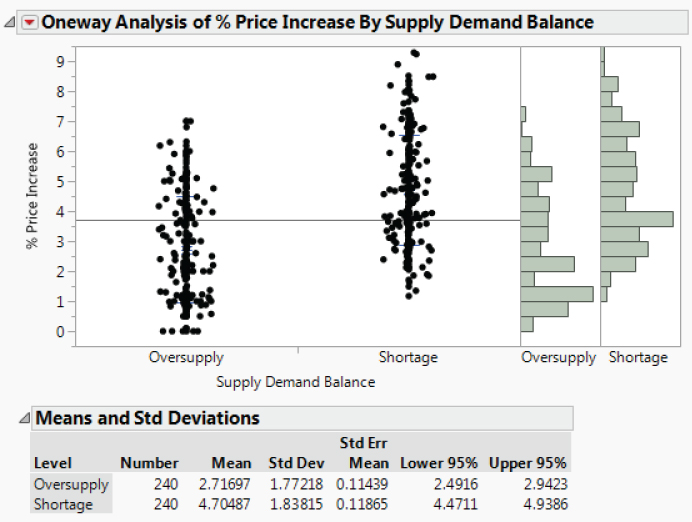 Illustration of the Distribution Report for % Price Increase by Supply Demand Balance.