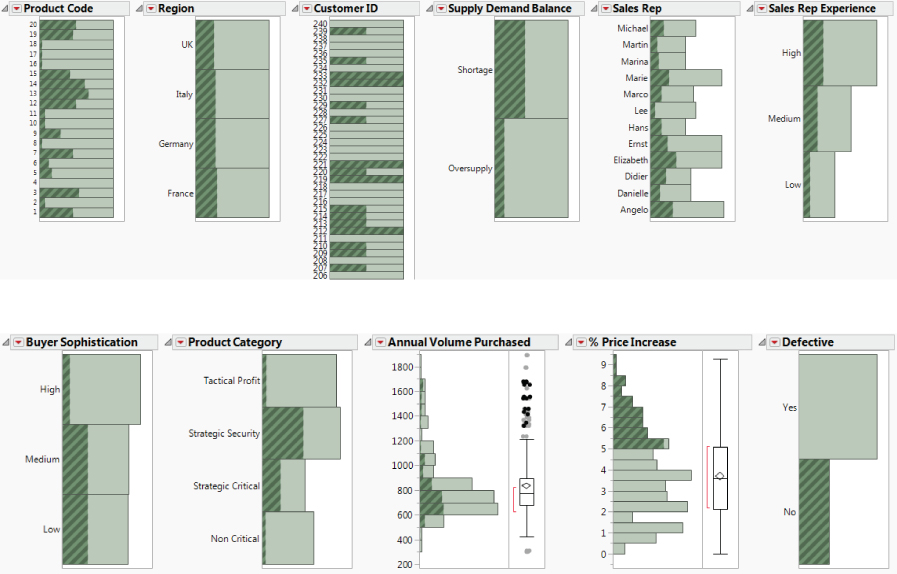 Illustration showing the Highlighted Portions of Distributions Linked to Defective = No.