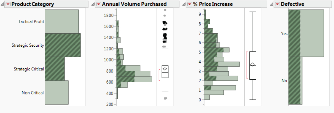 Illustration of the Impact of Strategic Product Categories on Defective.