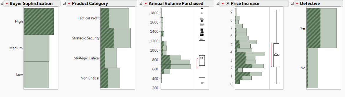 Illustration of the Impact of High Buyer Sophistication on Defective.