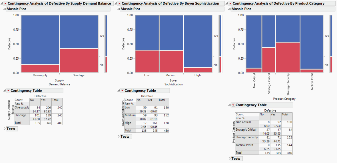 Snapshot showing the Three Contingency Reports for Defective.