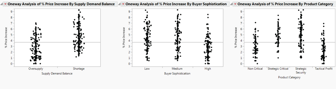 Illustration of Three Oneway Reports for % Price Increase.