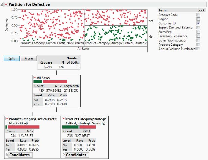 Snapshot showing the Partition with First Split on Product Category.