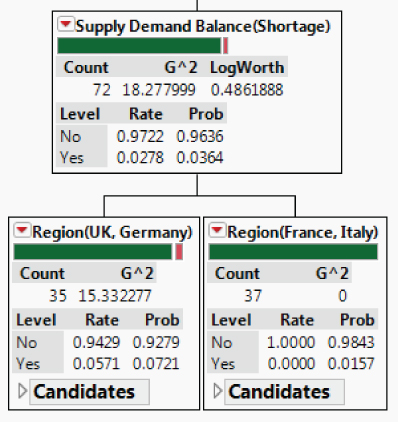 Snapshot showing the Nodes Relating to Split on Region.