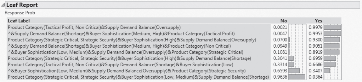 Snapshot of a Leaf Report Sorted by Proportion Defective Sales.