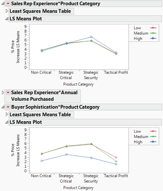 Illustration of LSMeans Plot for Two Significant Interactions.