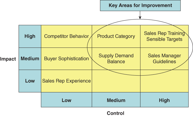 Schematic representation of Impact and Control Matrix.