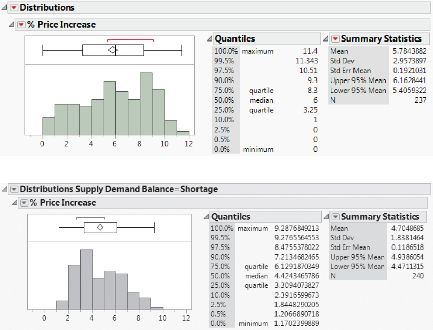 Snapshot of Distribution Reports for %Price Increase during Pilot Study and during Baseline Shortage Period.