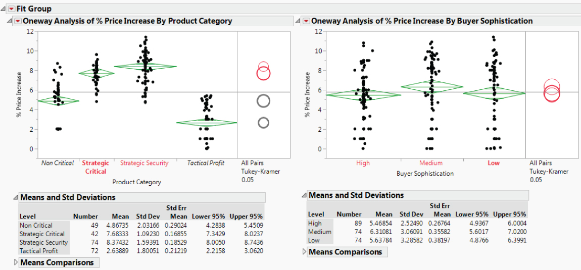 Snapshot showing Oneway Reports for %Price Increase.