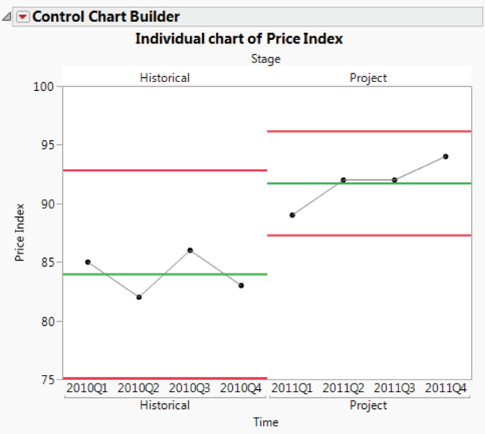 Illustration of Control Chart for Polymat Price Index over Historical and Pilot Periods.