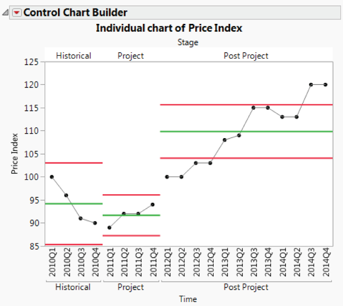 Illustration of Control Chart for Polymat Price Index over Five Years.