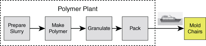 Schematic representation of High-Level Process Map of White Polymer Molding Process.