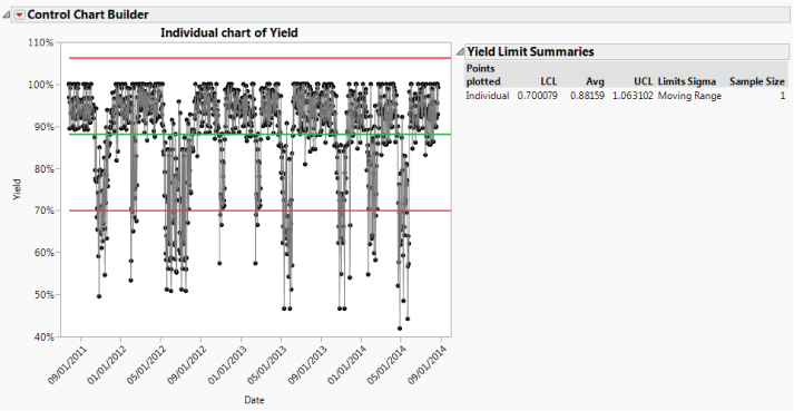 Snapshot showing the Individuals Chart of Baseline Yield Data.