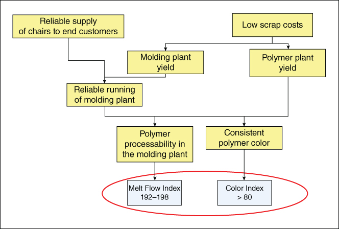 Schematic representation of the Partial Critical to Quality Tree for Molding Plant VOC.