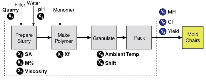 Schematic representation of the Input/Output Process Map of White Polymer Process.