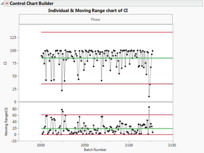 Illustration of Individuals Chart for CI.