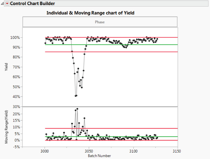 Illustration of Individuals Chart for Yield. 