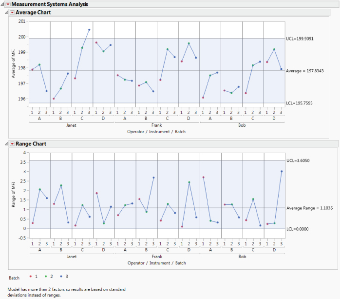 Illustration of MSA Average and Range Charts for MFI Initial MSA.