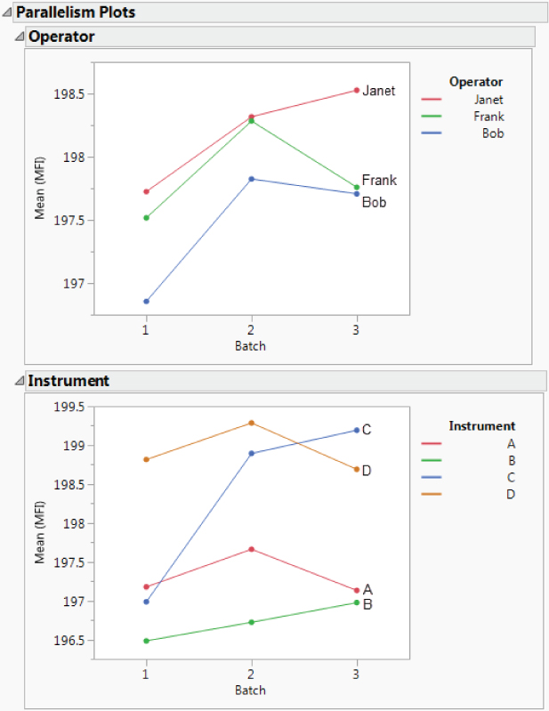 Illustration of Parallelism Plots for MFI Initial MSA.