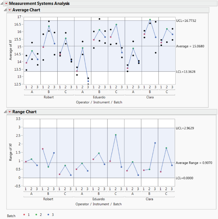 Illustration of MSA Average and Range Charts for Xf Initial MSA.