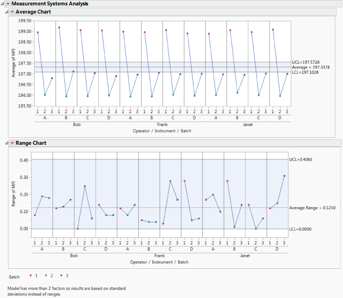 Illustration of MSA Average and Range Charts for MFI Final MSA.