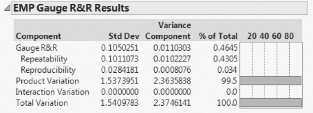 Snapshot showing the EMP Gauge R&R Results for MFI Final MSA.