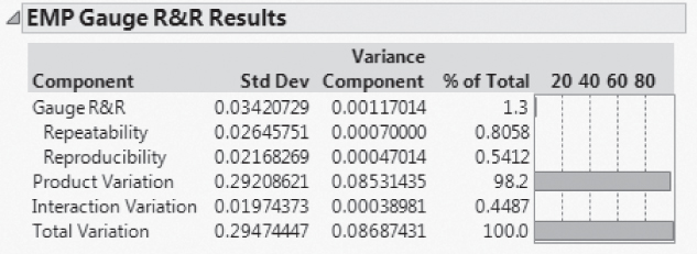 Snapshot showing the EMP Gauge R&R Results for Xf Final MSA.