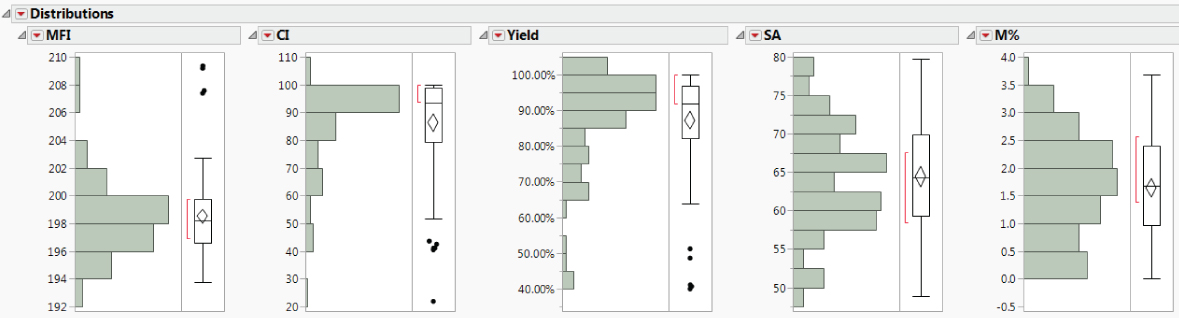 Histogram for the Five of the Eleven Distribution Reports.